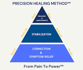 Precision Healing Method